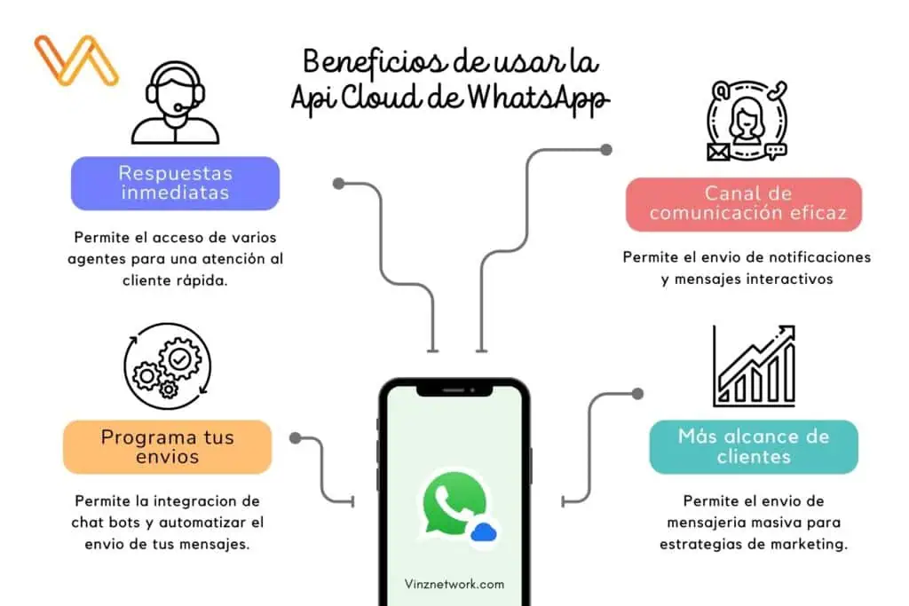 Ventajas de usar la Api Cloud de WhatsApp